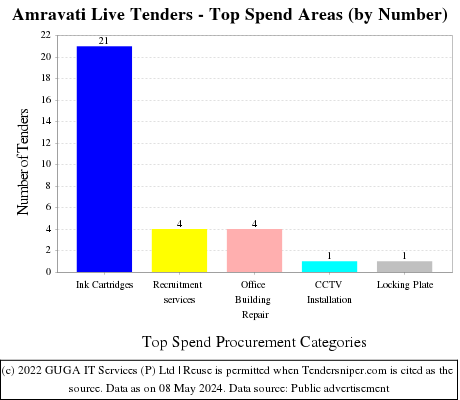 Amravati Live Tenders - Top Spend Areas (by Number)