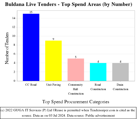 Buldana Live Tenders - Top Spend Areas (by Number)