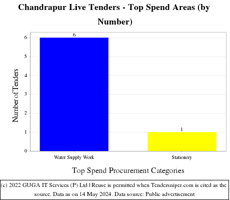 Chandrapur Live Tenders - Top Spend Areas (by Number)