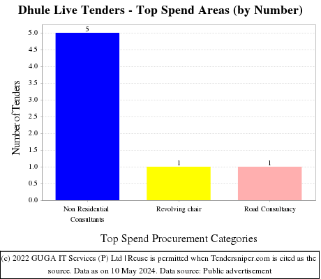 Dhule Live Tenders - Top Spend Areas (by Number)