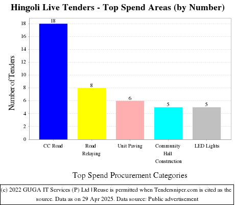 Hingoli Live Tenders - Top Spend Areas (by Number)