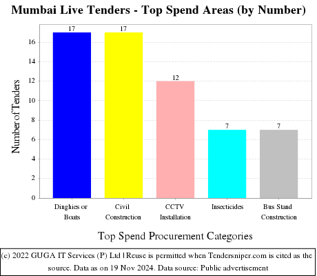 Mumbai Live Tenders - Top Spend Areas (by Number)