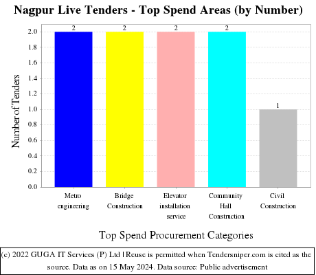 Nagpur Live Tenders - Top Spend Areas (by Number)