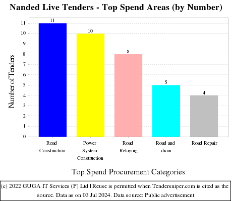 Nanded Live Tenders - Top Spend Areas (by Number)