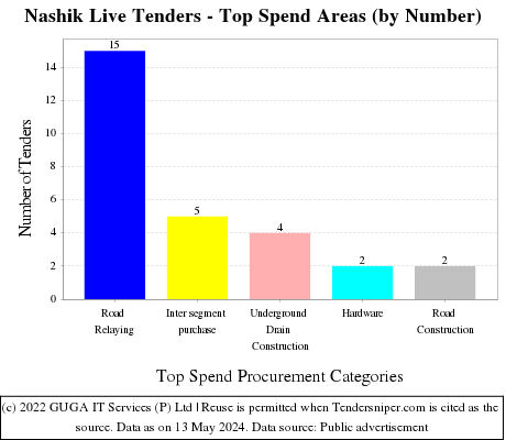 Nashik Live Tenders - Top Spend Areas (by Number)