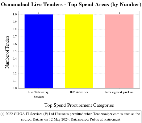 Osmanabad Live Tenders - Top Spend Areas (by Number)