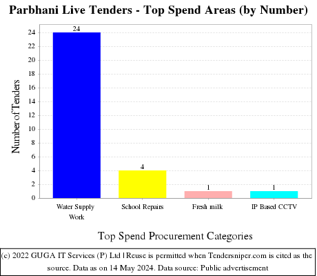 Parbhani Live Tenders - Top Spend Areas (by Number)