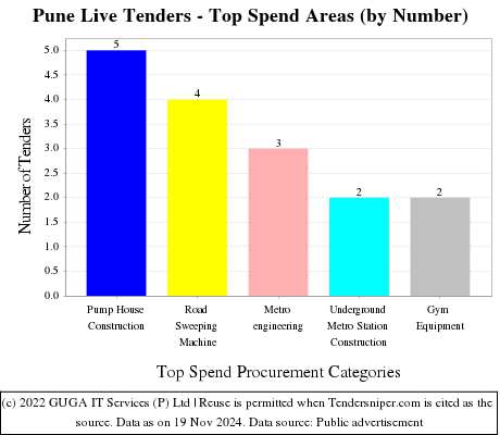 Pune Live Tenders - Top Spend Areas (by Number)