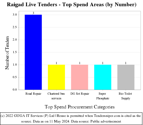 Raigad Live Tenders - Top Spend Areas (by Number)