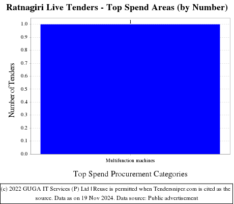 Ratnagiri Live Tenders - Top Spend Areas (by Number)