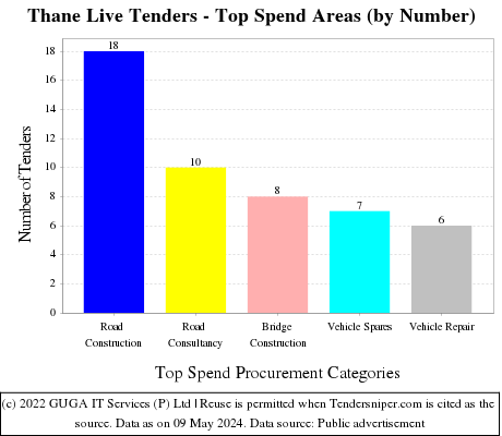 Thane Live Tenders - Top Spend Areas (by Number)