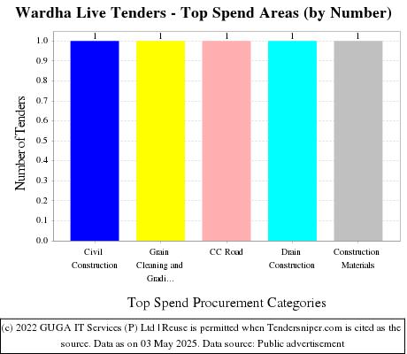Wardha Live Tenders - Top Spend Areas (by Number)