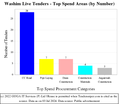 Washim Live Tenders - Top Spend Areas (by Number)