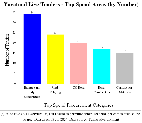 Yavatmal Live Tenders - Top Spend Areas (by Number)