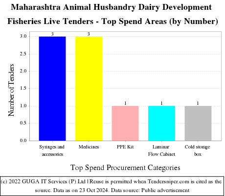 Maharashtra Animal Husbandry Dairy Development Fisheries Live Tenders - Top Spend Areas (by Number)