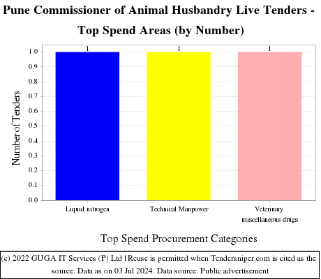 Pune Commissioner of Animal Husbandry Live Tenders - Top Spend Areas (by Number)