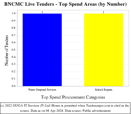 BNCMC Live Tenders - Top Spend Areas (by Number)