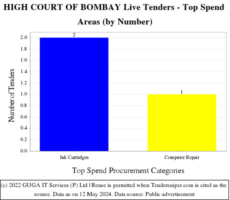 HIGH COURT OF BOMBAY Live Tenders - Top Spend Areas (by Number)