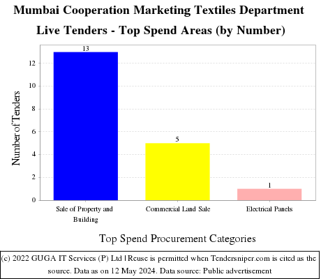 Mumbai Cooperation Marketing Textiles Department Live Tenders - Top Spend Areas (by Number)