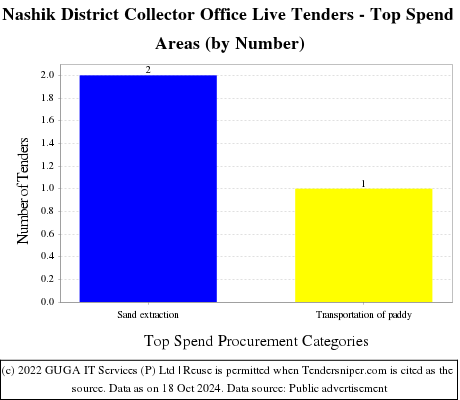 Nashik District Collector Office Live Tenders - Top Spend Areas (by Number)