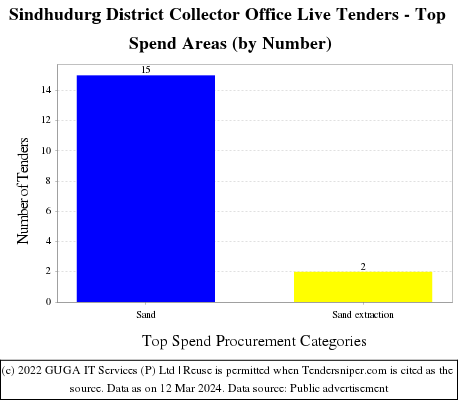 Sindhudurg District Administration Office Tenders Live Tenders - Top Spend Areas (by Number)