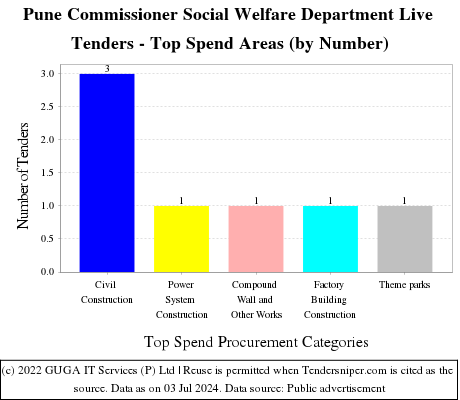 Pune Commissioner Social Welfare Department Live Tenders - Top Spend Areas (by Number)