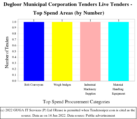 Degloor Municipal Council Live Tenders - Top Spend Areas (by Number)