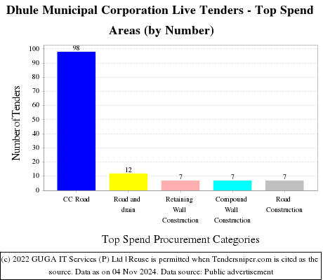 Dhule Municipal Corporation Live Tenders - Top Spend Areas (by Number)