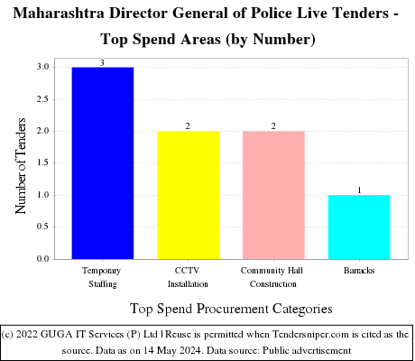 Maharashtra Director General of Police Live Tenders - Top Spend Areas (by Number)