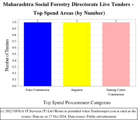 Maharashtra Social Forestry Directorate Live Tenders - Top Spend Areas (by Number)