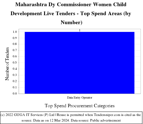 Maharashtra Dy Commissioner Women Child Development Live Tenders - Top Spend Areas (by Number)
