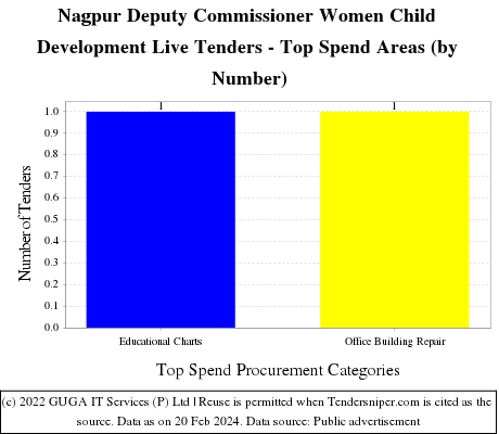 Nagpur Divisional Dy Commissioner Women Child Tender Notice Live Tenders - Top Spend Areas (by Number)