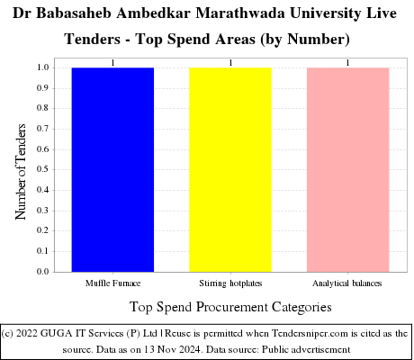 Dr Babasaheb Ambedkar Marathwada University Live Tenders - Top Spend Areas (by Number)