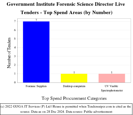 Government Institute Forensic Science Director Live Tenders - Top Spend Areas (by Number)