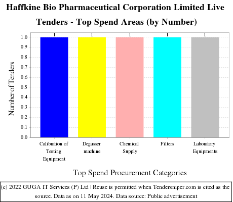 Haffkine Bio Pharmaceutical Corporation Limited Live Tenders - Top Spend Areas (by Number)