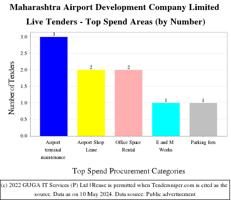 Maharashtra Airport Development Company Limited Live Tenders - Top Spend Areas (by Number)