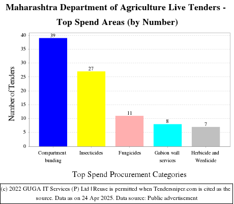 Maharashtra Department of Agriculture Live Tenders - Top Spend Areas (by Number)