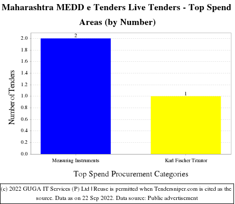 Maharashtra Department of Medical Education Drugs Live Tenders - Top Spend Areas (by Number)