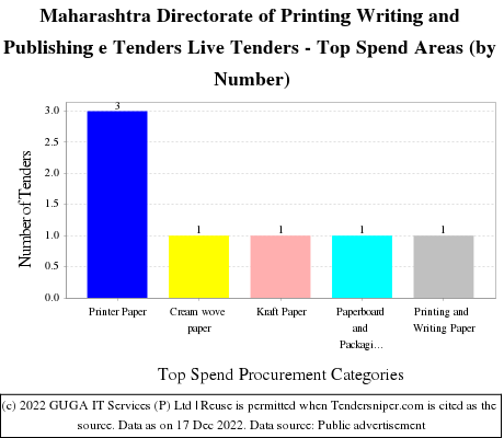 Maharashtra Government Printing Stationery Publication Live Tenders - Top Spend Areas (by Number)