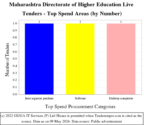 Maharashtra Directorate of Higher Education Tenders Live Tenders - Top Spend Areas (by Number)
