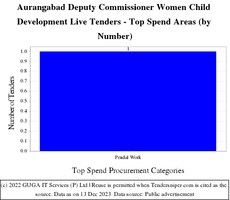 Aurangabad Deputy Commissioner Women Child Development Live Tenders - Top Spend Areas (by Number)
