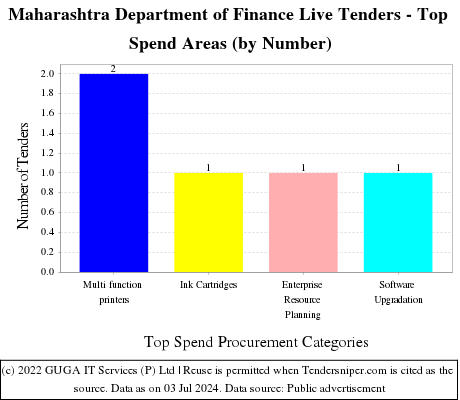 Maharashtra Department of Finance Live Tenders - Top Spend Areas (by Number)