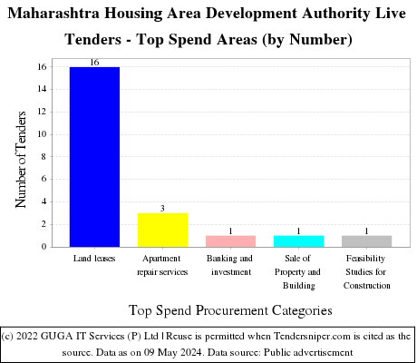 Maharashtra Housing and Area Development Authority e Tenders Live Tenders - Top Spend Areas (by Number)