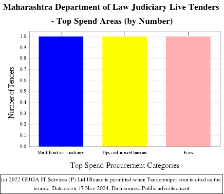 Maharashtra Department of Law Judiciary Live Tenders - Top Spend Areas (by Number)