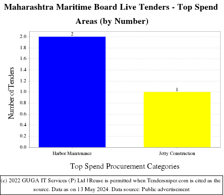 Maharashtra Maritime Board Live Tenders - Top Spend Areas (by Number)
