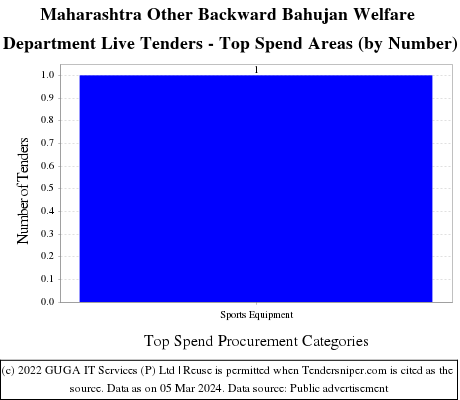 Maharashtra Other Backward Bahujan Welfare Department Live Tenders - Top Spend Areas (by Number)
