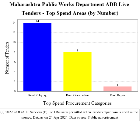 Maharashtra Public Works Department ADB Live Tenders - Top Spend Areas (by Number)