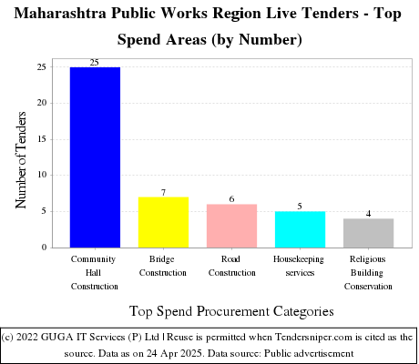 Maharashtra Public Works Region Live Tenders - Top Spend Areas (by Number)