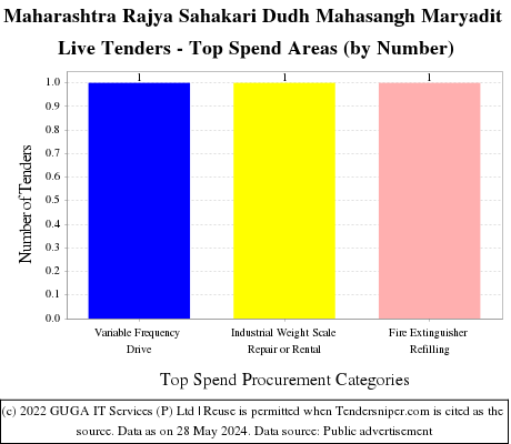 Maharashtra Rajya Sahakari Dudh Mahasangh Maryadit Live Tenders - Top Spend Areas (by Number)