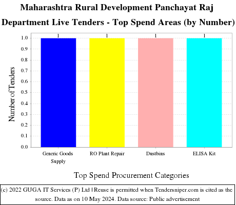Maharashtra Rural Development Panchayat Raj Department Live Tenders - Top Spend Areas (by Number)